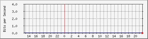 enp6s0f1 Traffic Graph